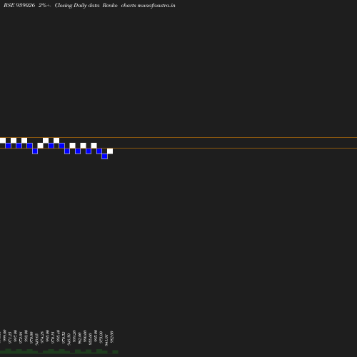 Renko chart