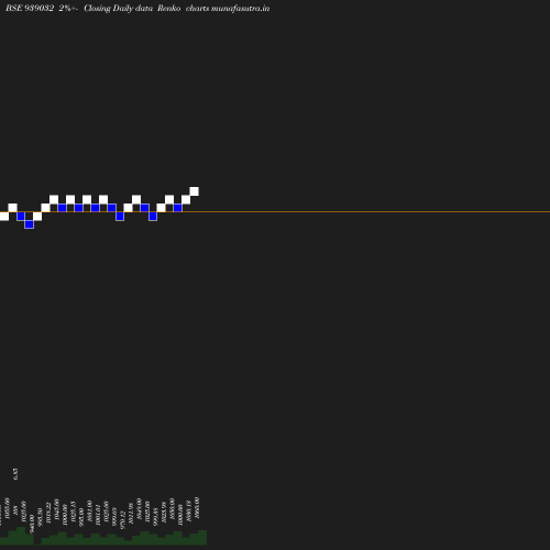 Renko chart