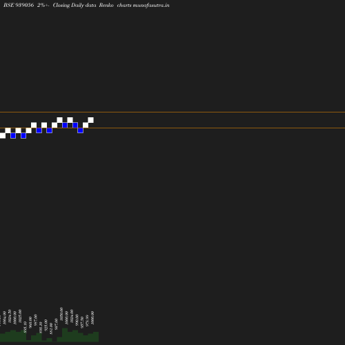 Renko chart