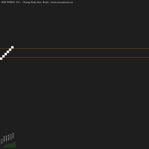 Renko chart