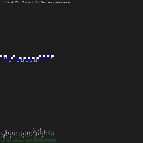 Renko chart