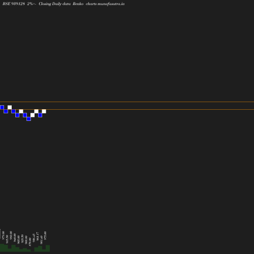 Renko chart