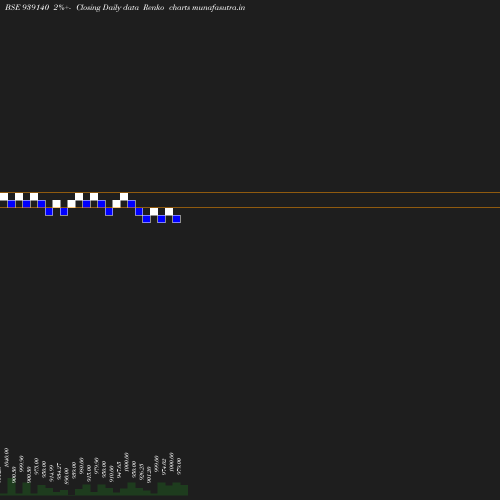 Renko chart