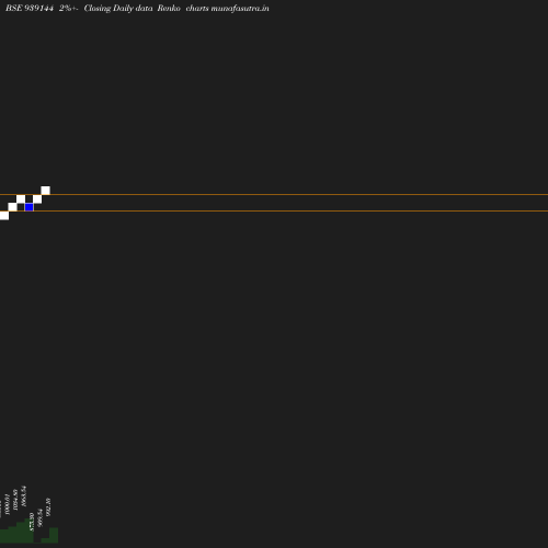 Renko chart