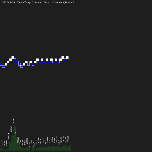 Renko chart