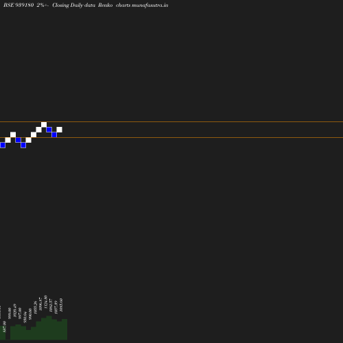 Renko chart