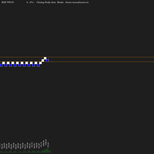 Renko chart