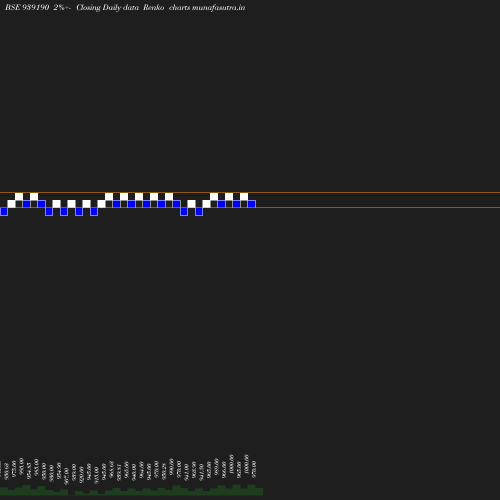 Renko chart