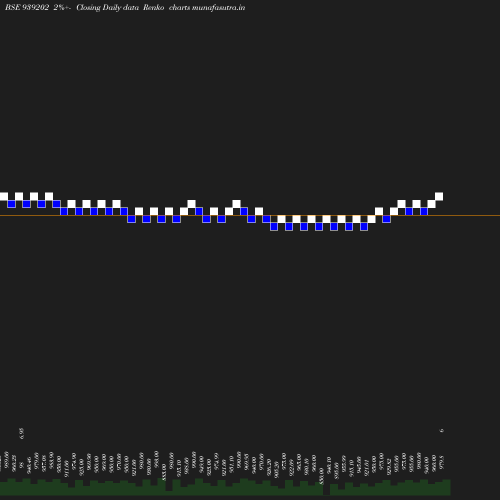 Renko chart