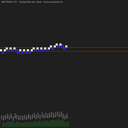 Renko chart