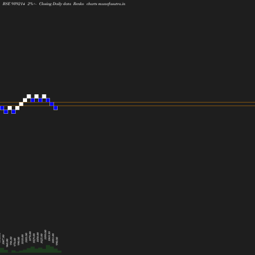 Renko chart