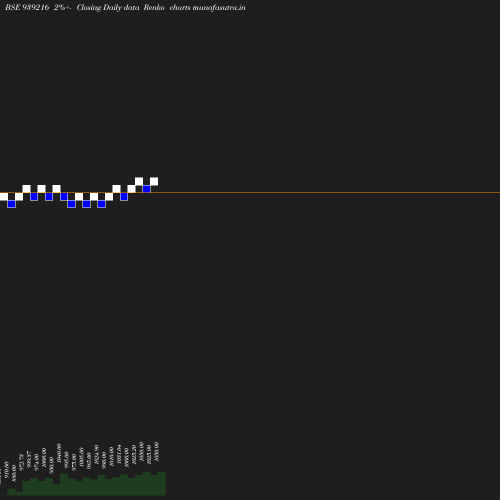 Renko chart