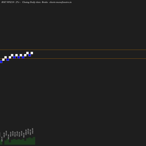 Renko chart