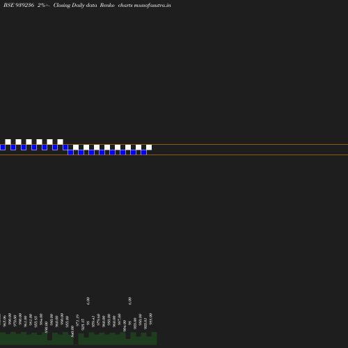 Renko chart