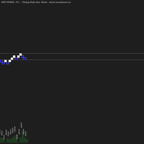 Renko chart