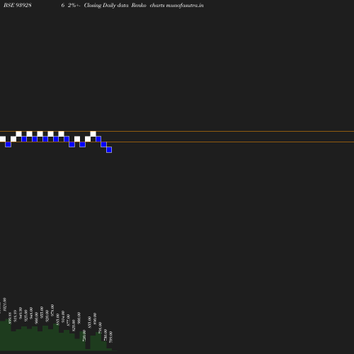 Renko chart