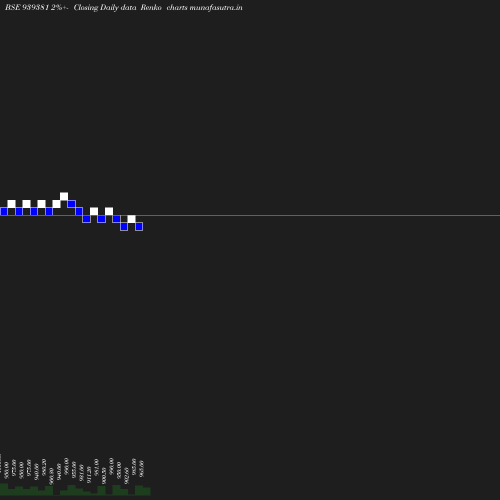 Renko chart