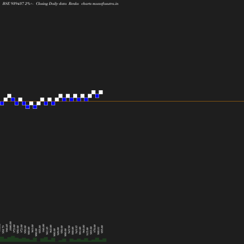 Renko chart