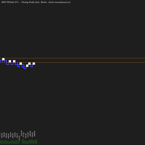 Renko chart