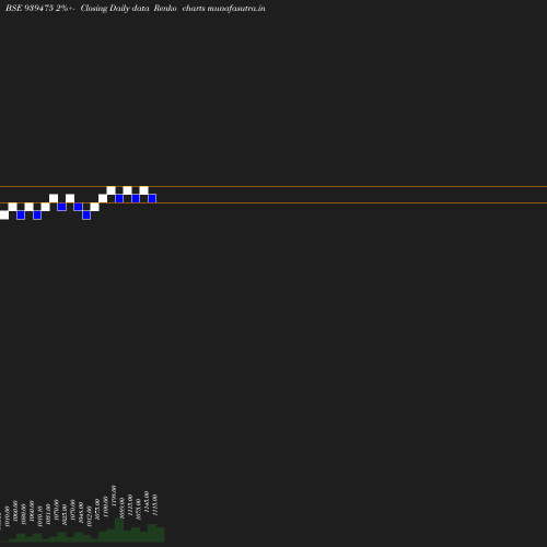 Renko chart
