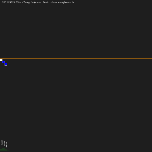 Renko chart