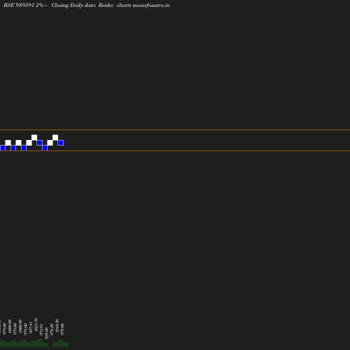Renko chart
