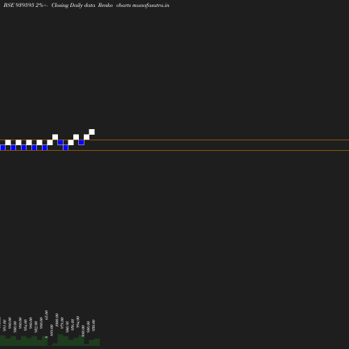 Renko chart