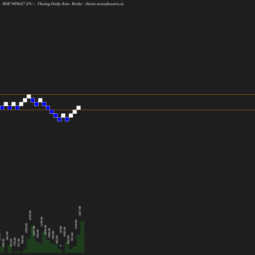 Renko chart