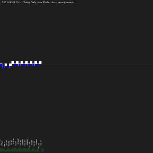 Renko chart