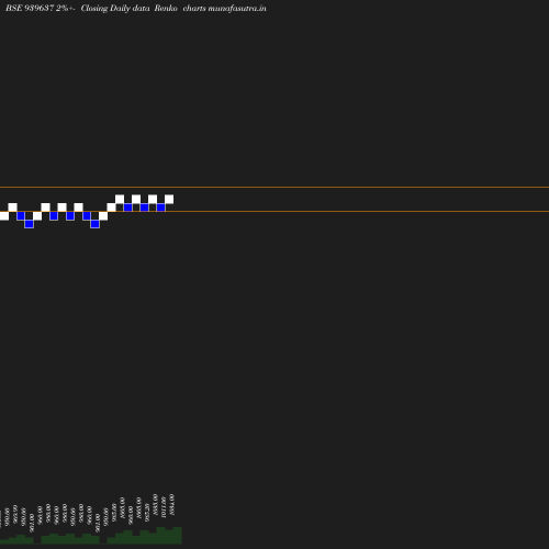 Renko chart