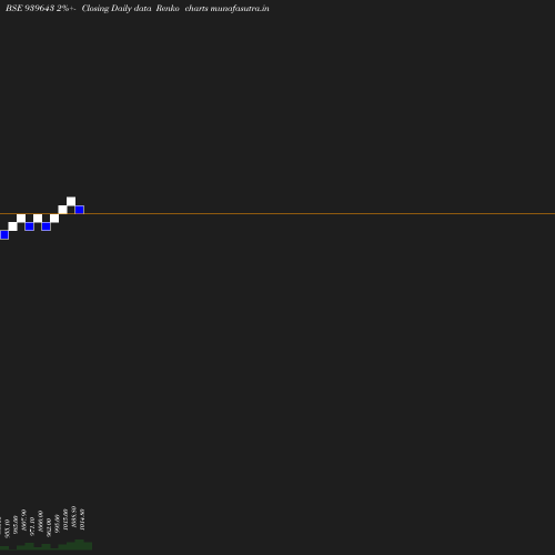 Renko chart