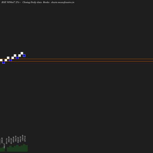 Renko chart