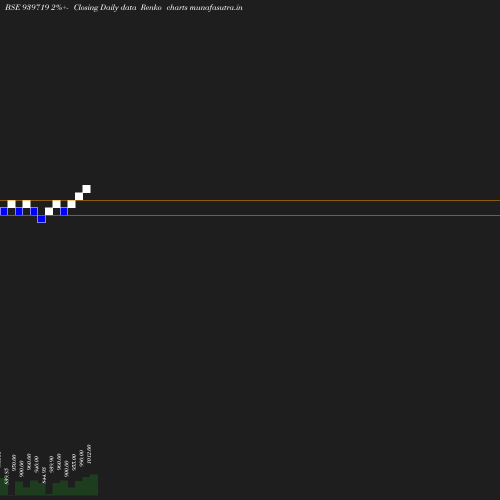 Renko chart