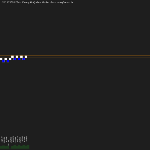 Renko chart