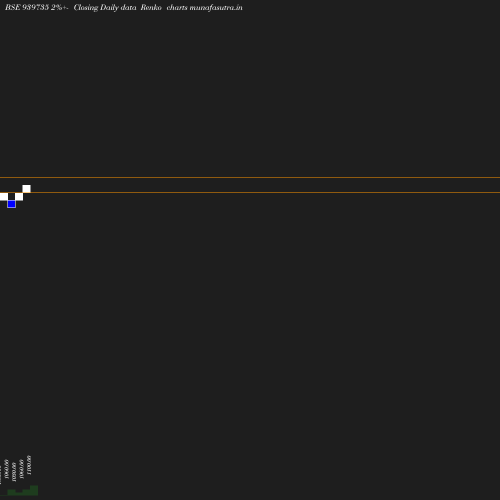 Renko chart