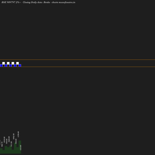 Renko chart
