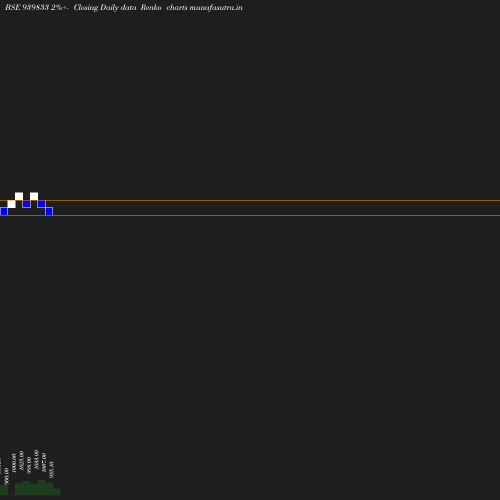 Renko chart