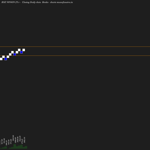 Renko chart
