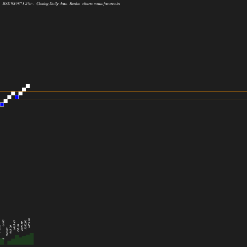 Renko chart