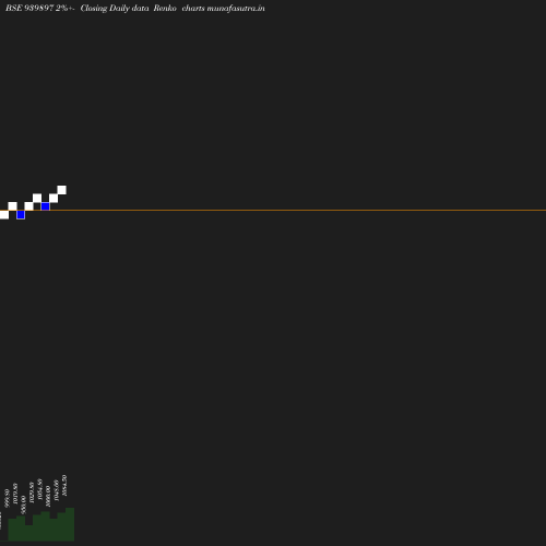 Renko chart