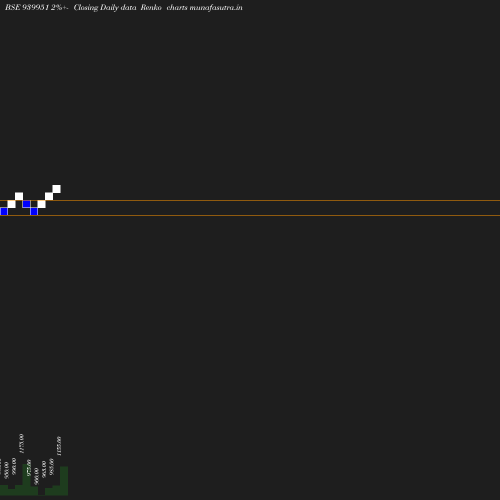 Renko chart
