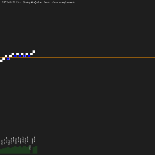 Renko chart
