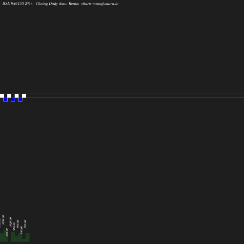 Renko chart