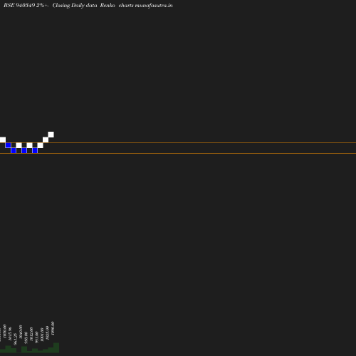 Renko chart