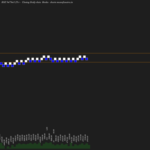 Renko chart