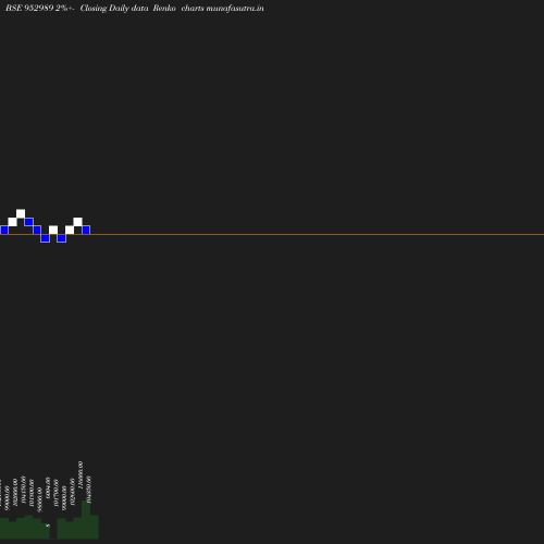 Renko chart