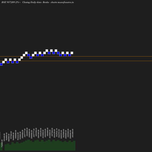 Renko chart
