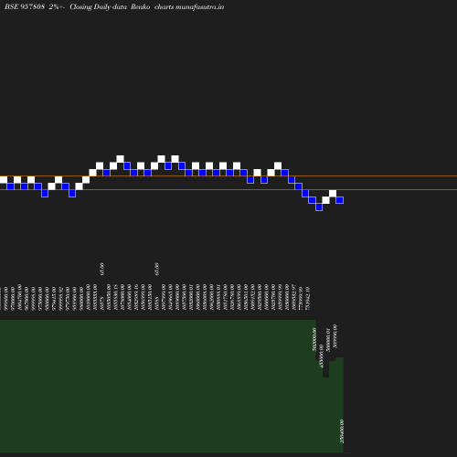 Renko chart