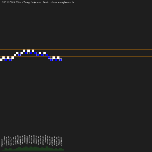 Renko chart