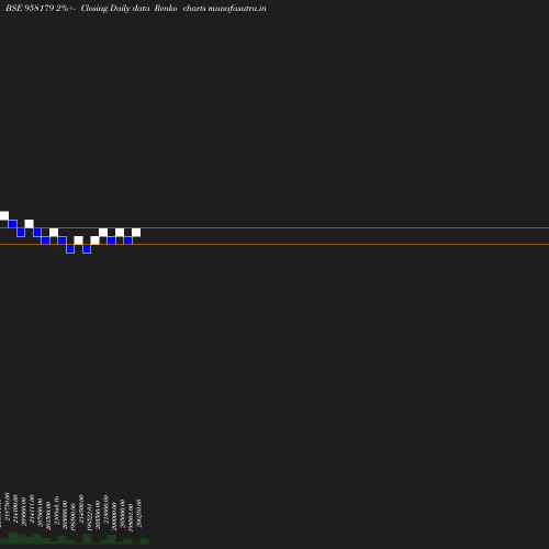 Renko chart